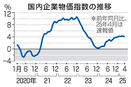 　国内企業物価指数の推移
