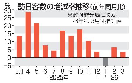 　訪日客数の増減率推移