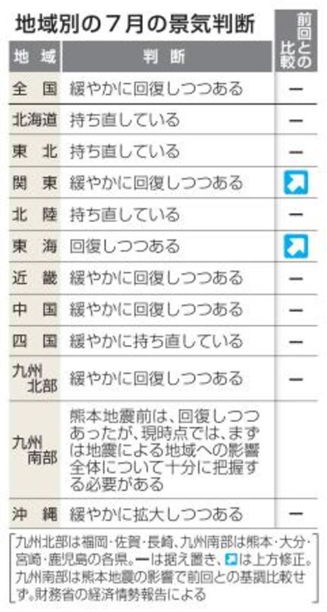 　地域別の７月の景気判断
