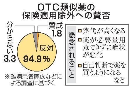　ＯＴＣ類似薬の保険適用除外への賛否