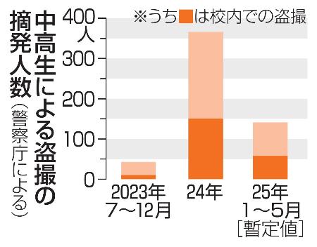 　中高生による盗撮の摘発人数