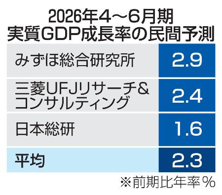 　２０２６年４〜６月期実質ＧＤＰ成長率の民間予測