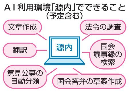 　ＡＩ利用環境「源内」でできること（予定含む）