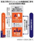 　東海３県のマンション大規模修繕工事を巡る談合疑惑の構図