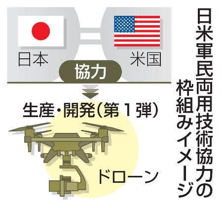 　日米軍民両用技術協力の枠組みイメージ
