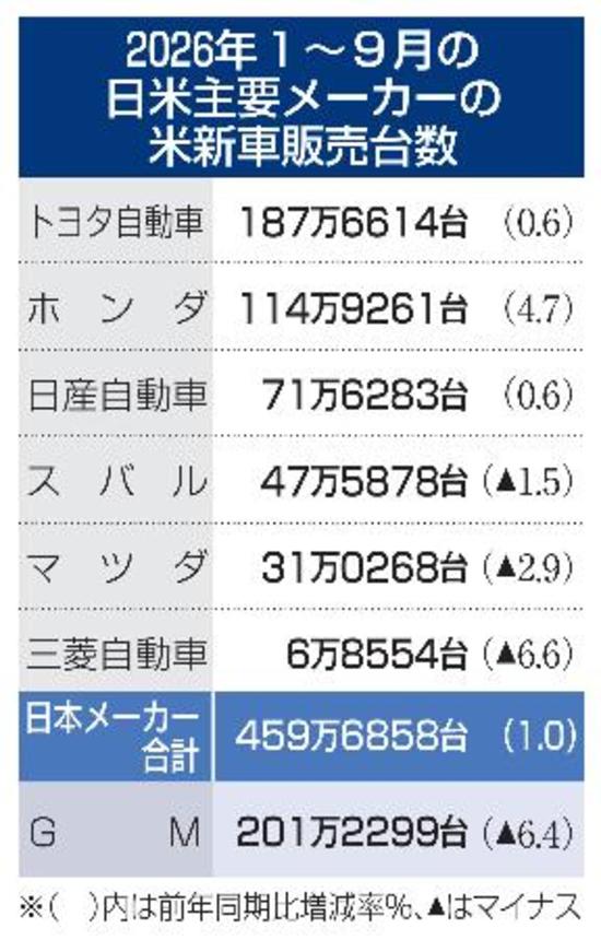 　２０２６年１〜９月の日米主要メーカーの米新車販売台数