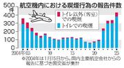 　航空機内における喫煙行為の報告件数