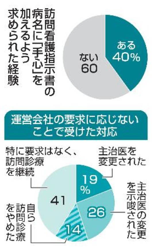 　訪問看護指示書の病名に「手心」を加えるよう求められた経験