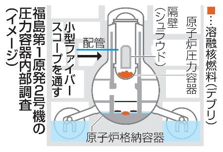　福島第１原発２号機の圧力容器内部調査（イメージ）