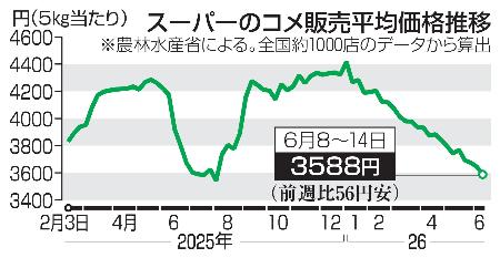　スーパーのコメ販売平均価格推移