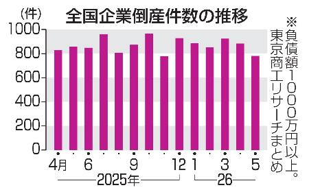 　全国企業倒産件数の推移