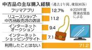 　中古品の主な購入経験