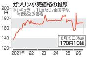 　ガソリン小売価格の推移