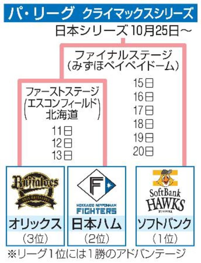　パ・リーグ　クライマックスシリーズ