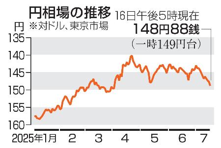 　円相場の推移（１６日午後５時現在）