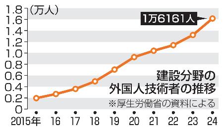 　建設分野の外国人技術者の推移