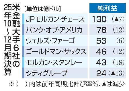 　米金融大手６社の２５年１０〜１２月期決算