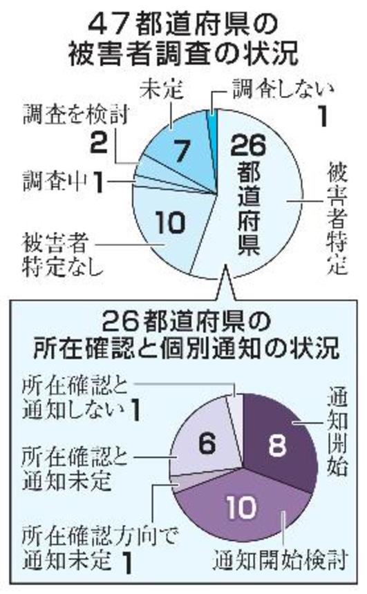 　４７都道府県の被害者調査の状況