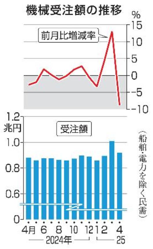 　機械受注額の推移