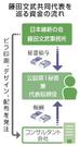 　藤田文武共同代表を巡る資金の流れ