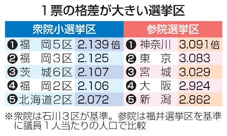　１票の格差が大きい選挙区