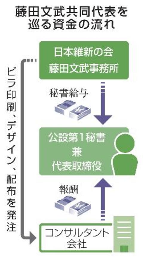 　藤田文武共同代表を巡る資金の流れ