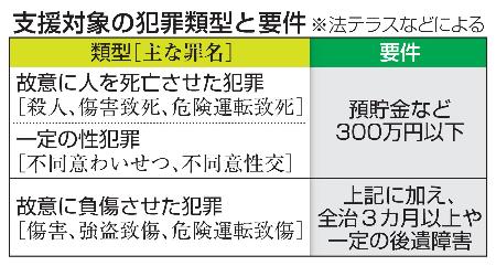 　支援対象の犯罪類型と要件