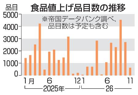 　食品値上げ品目数の推移
