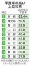 　平屋率の高い上位１０県