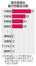 　高市首相の省庁別面会日数