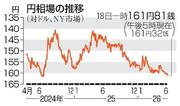 　円相場の推移（ＮＹ市場）