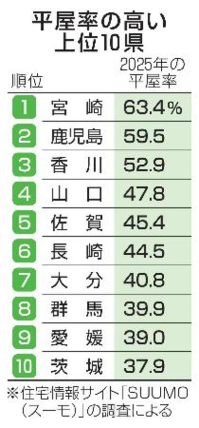 　平屋率の高い上位１０県