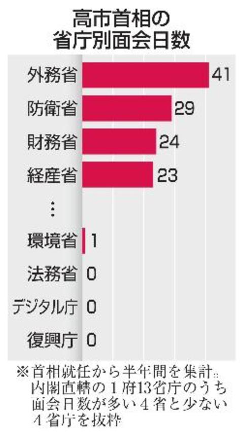 　高市首相の省庁別面会日数
