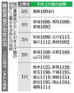 　最低賃金の改定状況（２１日時点）