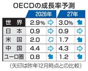 　ＯＥＣＤの成長率予測
