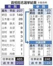 　首相指名選挙結果（衆院、参院）