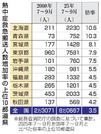 　熱中症救急搬送人数増加率の上位１０都道県