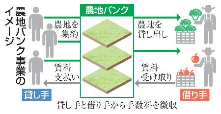 　農地バンク事業のイメージ