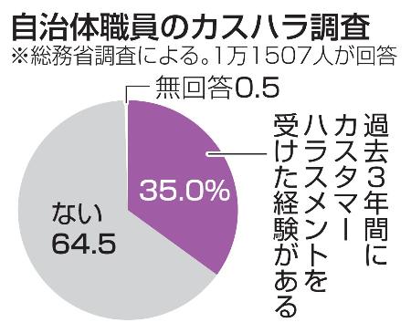 　自治体職員のカスハラ調査