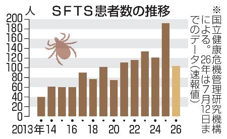 　ＳＦＴＳ患者数の推移