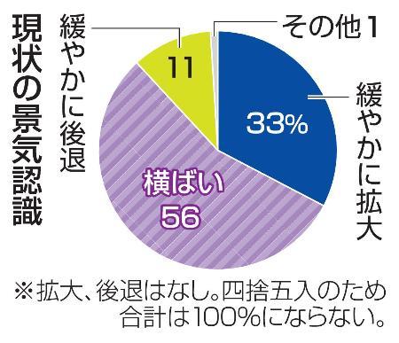 　現状の景気認識