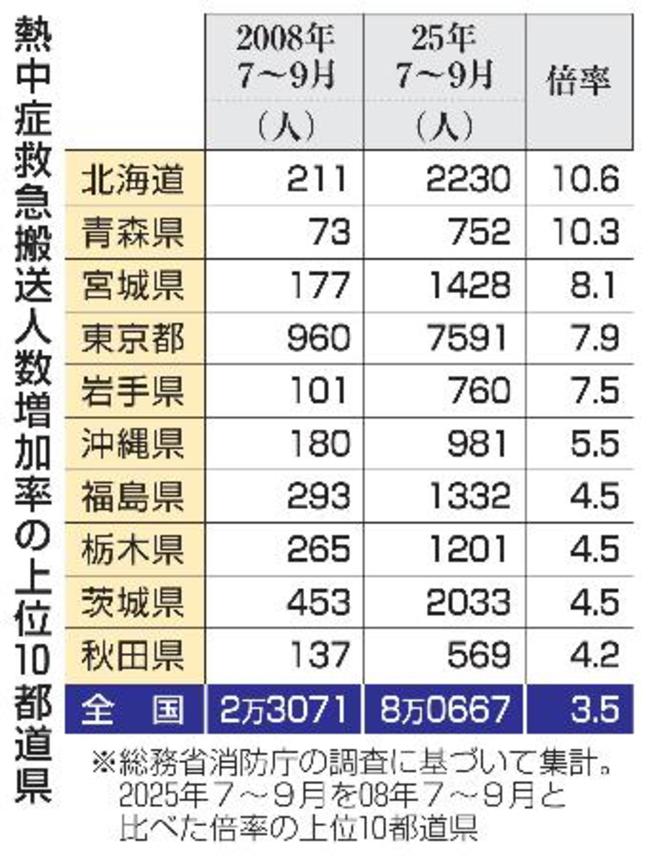 　熱中症救急搬送人数増加率の上位１０都道県