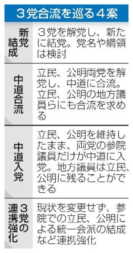 　３党合流を巡る４案