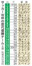 　サッカーＷ杯の歴代優勝チーム