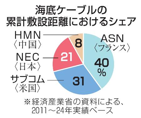 　海底ケーブルの累計敷設距離におけるシェア