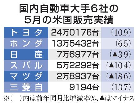 　国内自動車大手６社の５月の米国販売実績