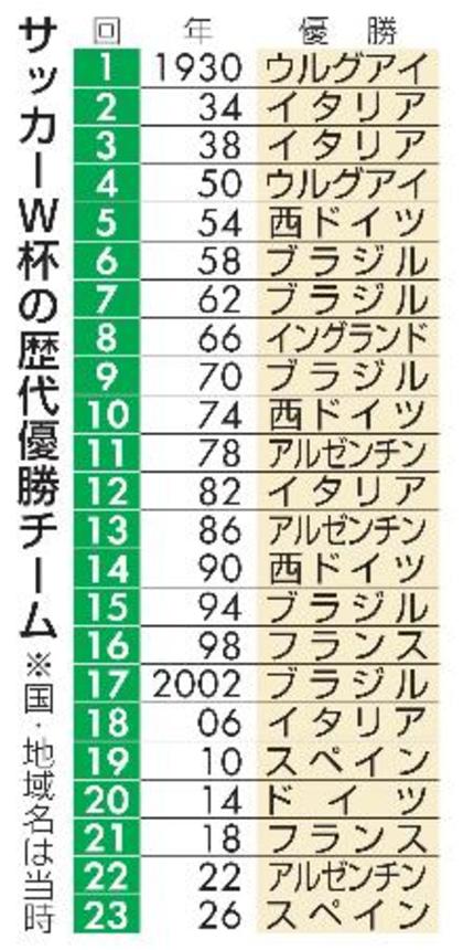 　サッカーＷ杯の歴代優勝チーム