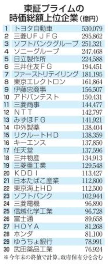 　東証プライムの時価総額上位企業