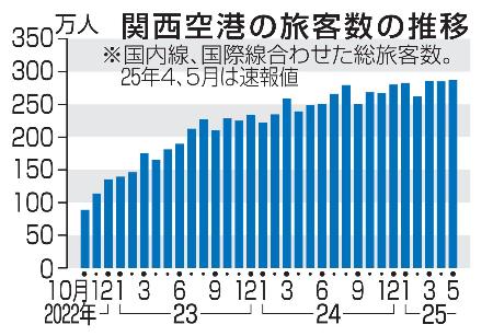 　関西空港の旅客数の推移