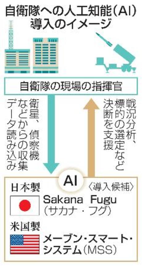 　自衛隊への人工知能（ＡＩ）導入のイメージ
